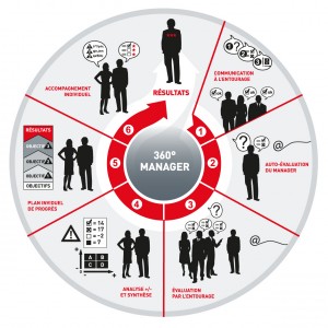 Démarche 360° feedback individuel de A à Z (formule best) - Devis sur Techni-Contact.com - 2