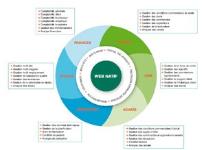 Logiciel SAGE ERP X3 edition standard