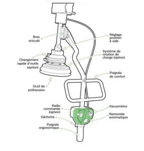 Manipulateur de charges à distance inférieur à 30 kg - Devis sur Techni-Contact.com - 2