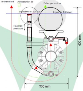 Pompe pneumatique et écrémage pour hydrocarbures