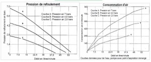 Pompe pneumatique et écrémage pour hydrocarbures