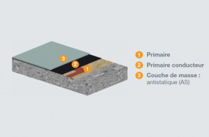Revêtement dissipatif et antistatique - Devis sur Techni-Contact.com - 2