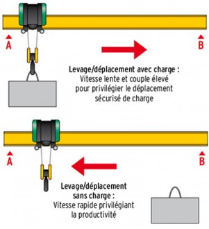 Variateur palan et pont roulant - Devis sur Techni-Contact.com - 2